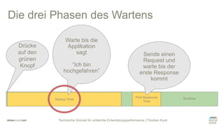 Technische Gründe für schlechte Entwicklungsperformance | Thorben Kuck
Die drei Phasen des Wartens
Startup Time
First Response
Time
Drücke
auf den
grünen
Knopf
Runtime
Warte bis die
Applikation
sagt
“Ich bin
hochgefahren”
Sende einen
Request und
warte bis der
erste Response
kommt
 