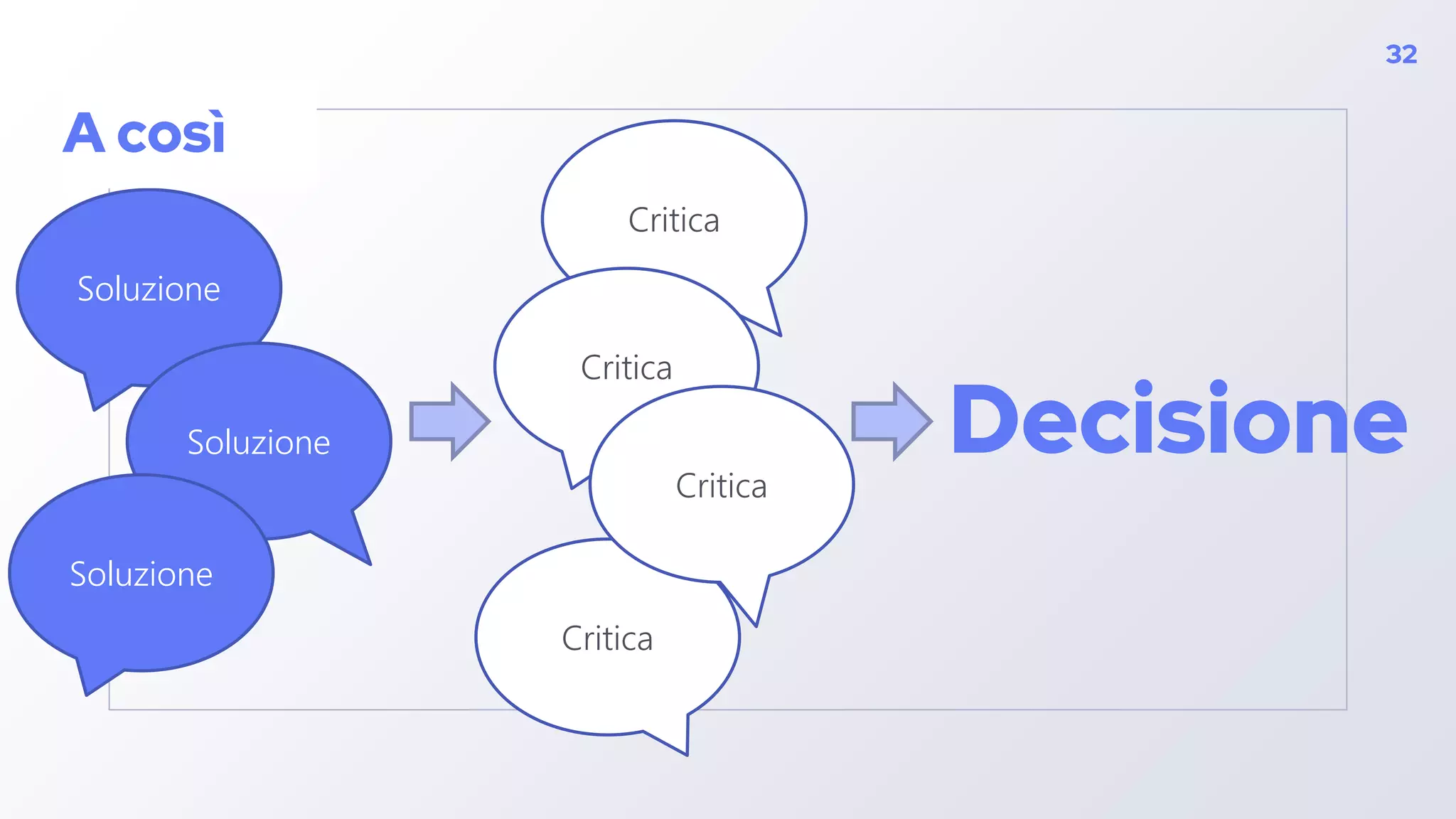 32
Soluzione
Soluzione
Soluzione
Critica
A così
Critica
Decisione
Critica
Critica
 