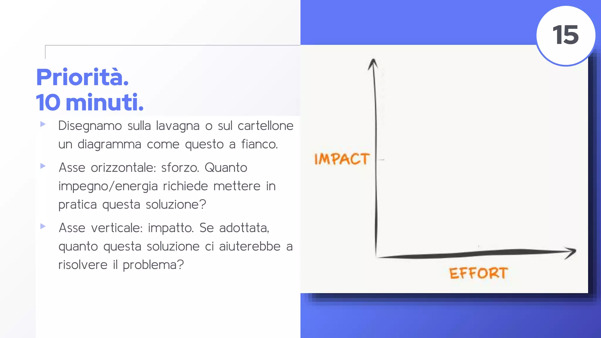 Priorità.
10 minuti.
▸ Disegnamo sulla lavagna o sul cartellone
un diagramma come questo a fianco.
▸ Asse orizzontale: sforzo. Quanto
impegno/energia richiede mettere in
pratica questa soluzione?
▸ Asse verticale: impatto. Se adottata,
quanto questa soluzione ci aiuterebbe a
risolvere il problema?
54
15
 