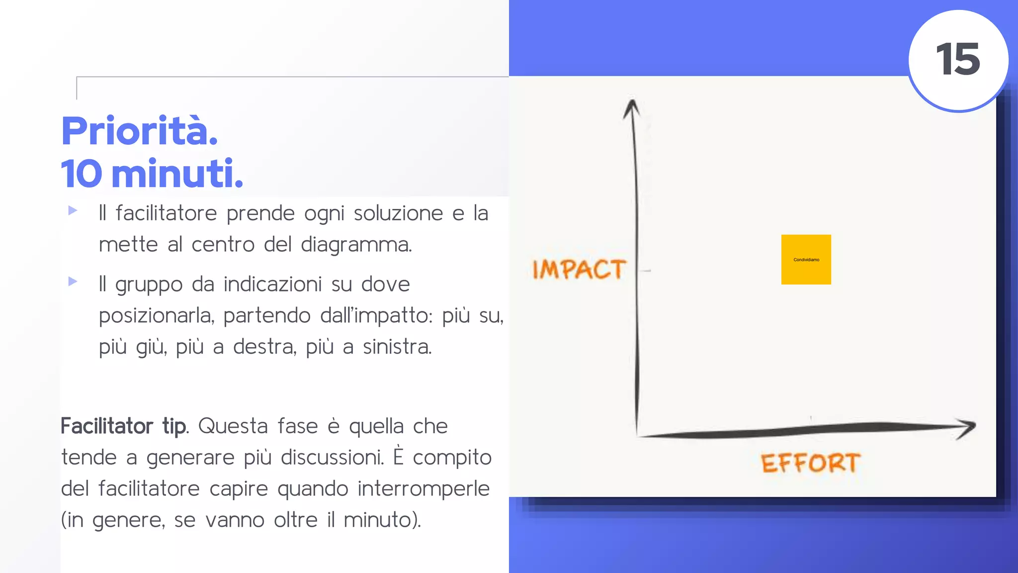 Priorità.
10 minuti.
▸ Il facilitatore prende ogni soluzione e la
mette al centro del diagramma.
▸ Il gruppo da indicazioni su dove
posizionarla, partendo dall’impatto: più su,
più giù, più a destra, più a sinistra.
Facilitator tip. Questa fase è quella che
tende a generare più discussioni. È compito
del facilitatore capire quando interromperle
(in genere, se vanno oltre il minuto).
55
15
Condividiamo
 