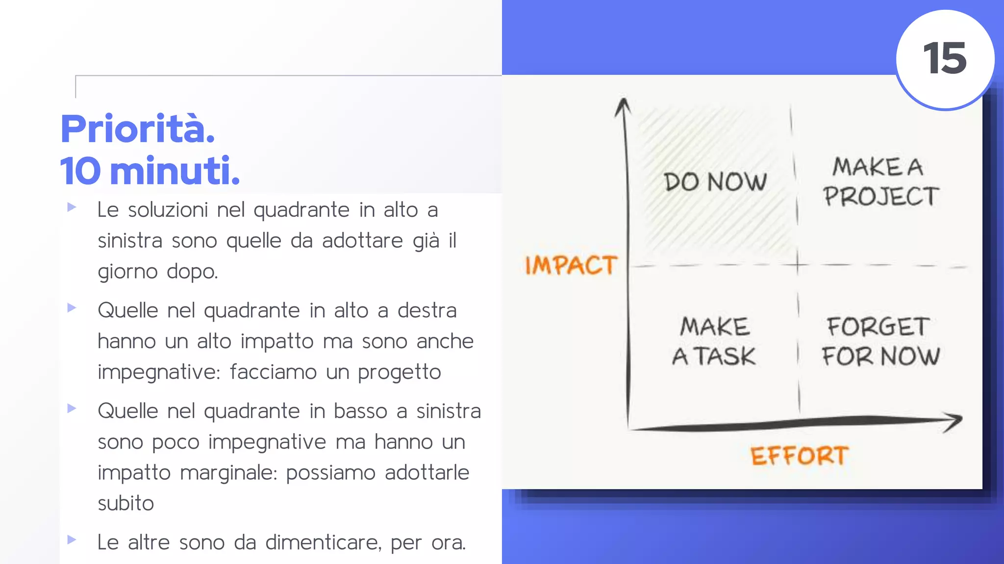 Priorità.
10 minuti.
▸ Le soluzioni nel quadrante in alto a
sinistra sono quelle da adottare già il
giorno dopo.
▸ Quelle nel quadrante in alto a destra
hanno un alto impatto ma sono anche
impegnative: facciamo un progetto
▸ Quelle nel quadrante in basso a sinistra
sono poco impegnative ma hanno un
impatto marginale: possiamo adottarle
subito
▸ Le altre sono da dimenticare, per ora.
57
15
 