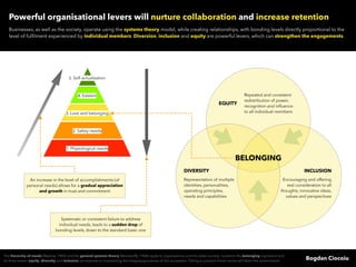 Powerful organisational levers will nurture collaboration and increase retention
Businesses, as well as the society, operate using the systems theory model, while creating relationships, with bonding levels directly proportional to the
level of fulﬁlment experienced by individual members. Diversion, inclusion and equity are powerful levers, which can strengthen the engagements. 
Bogdan Ciocoiu
The hierarchy of needs (Maslow, 1943) and the general systems theory (Bertalanffy, 1968) apply to organisations and the wider society. I position the belonging ingredient and
its three levers: equity, diversity and inclusion, as essential to maintaining the integrity/goodness of the ecosystem. Failing to practice these norms will deter the environment.
EQUITY
DIVERSITY INCLUSION
BELONGING
5. Self-actualisation
4. Esteem
2. Safety needs
3. Love and belonging
1. Physiological needs
Representation of multiple
identities, personalities,
operating principles,
needs and capabilities
Encouraging and offering
real consideration to all
thoughts, innovative ideas,
values and perspectives
Repeated and consistent
redistribution of power,
recognition and inﬂuence
to all individual members
An increase in the level of accomplishments (of
personal needs) allows for a gradual appreciation
and growth in trust and commitment
Systematic or consistent failure to address
individual needs, leads to a sudden drop of
bonding levels, down to the standard basic one
 