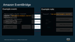 Building Event-driven Architectures with Amazon EventBridge | PDF