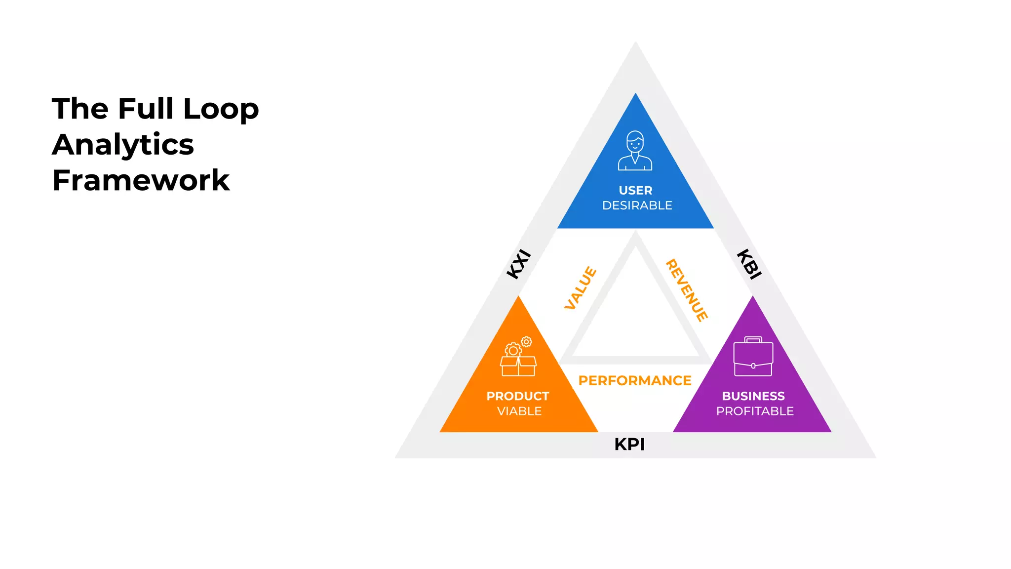 The Full Loop
Analytics
Framework USER
DESIRABLE
PRODUCT
VIABLE
BUSINESS
PROFITABLE
KPI
PERFORMANCE
 