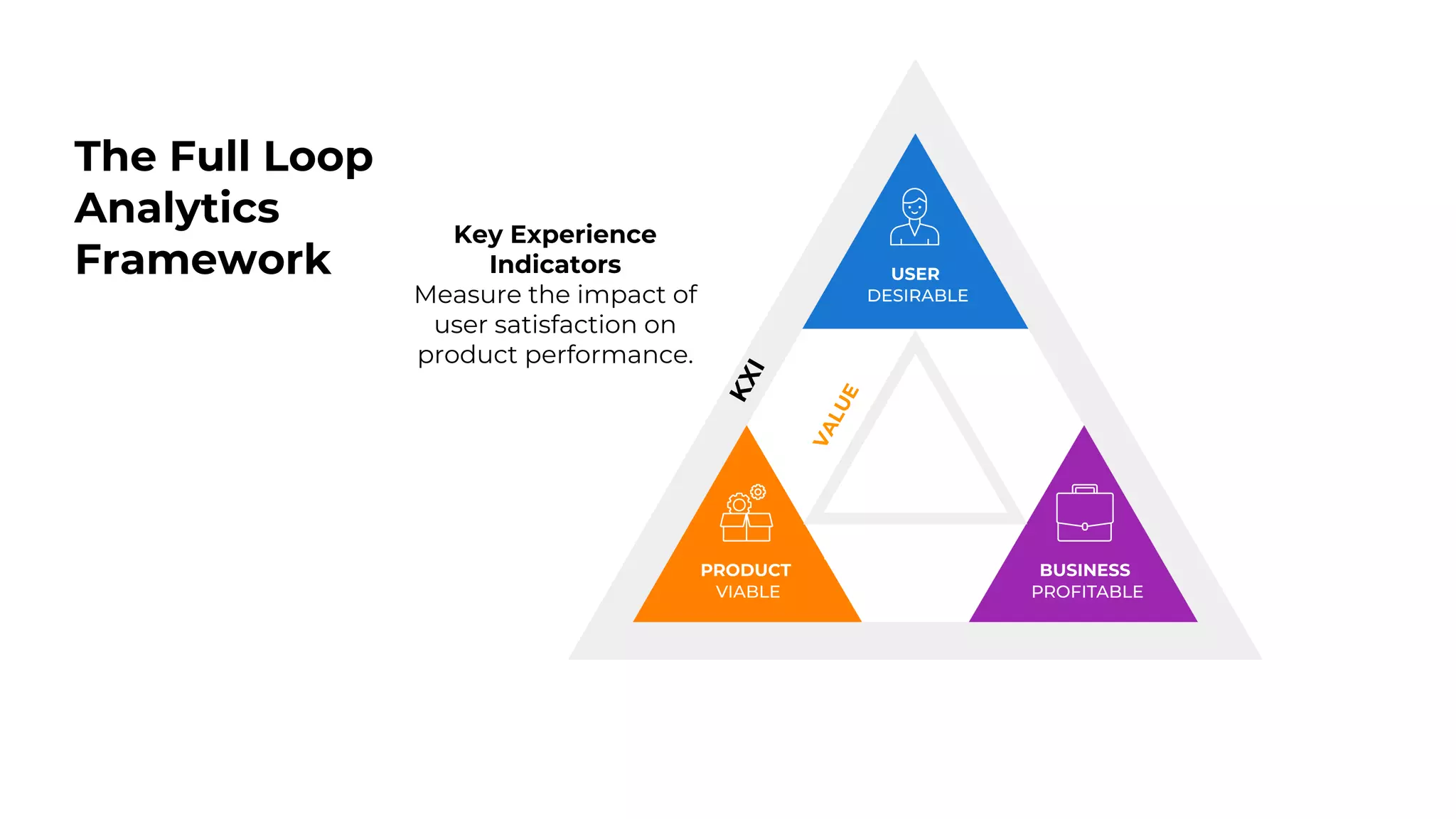 The Full Loop
Analytics
Framework USER
DESIRABLE
PRODUCT
VIABLE
BUSINESS
PROFITABLE
Key Experience
Indicators
Measure the impact of
user satisfaction on
product performance.
 