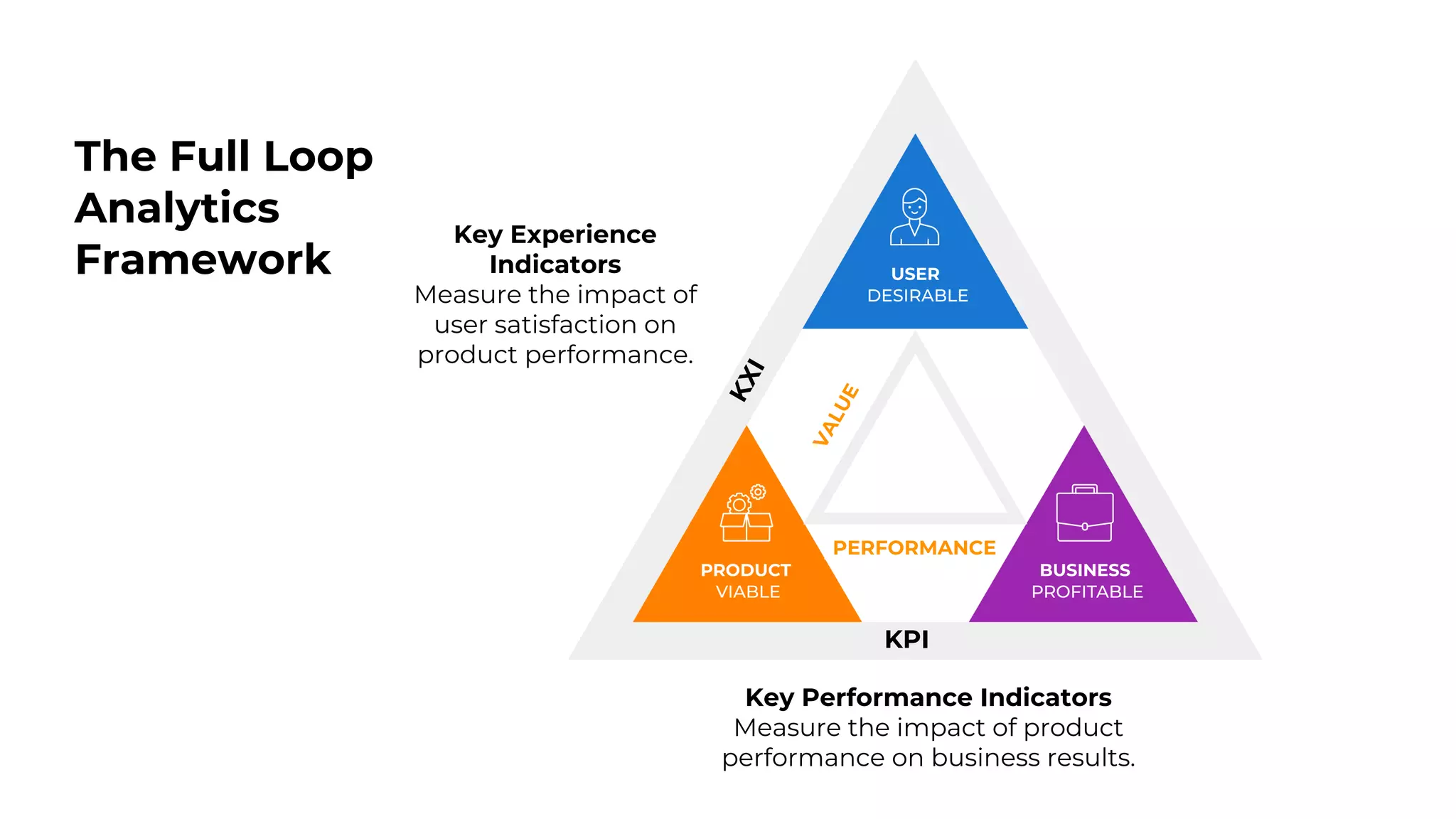 The Full Loop
Analytics
Framework USER
DESIRABLE
PRODUCT
VIABLE
BUSINESS
PROFITABLE
KPI
PERFORMANCE
Key Performance Indicators
Measure the impact of product
performance on business results.
Key Experience
Indicators
Measure the impact of
user satisfaction on
product performance.
 