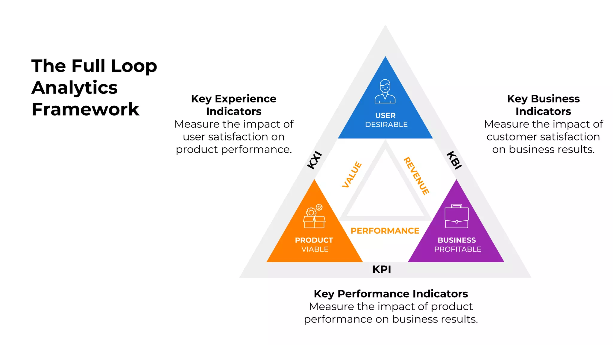 The Full Loop
Analytics
Framework USER
DESIRABLE
PRODUCT
VIABLE
BUSINESS
PROFITABLE
KPI
PERFORMANCE
Key Experience
Indicators
Measure the impact of
user satisfaction on
product performance.
Key Performance Indicators
Measure the impact of product
performance on business results.
Key Business
Indicators
Measure the impact of
customer satisfaction
on business results.
 