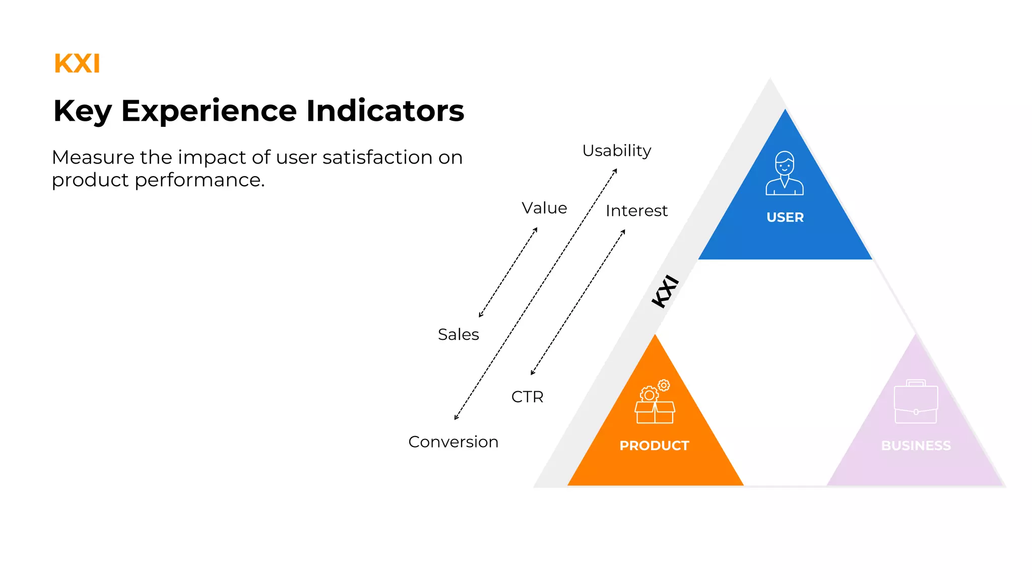 Key Experience Indicators
KXI
Sales
Value
Conversion
Usability
CTR
Interest
Measure the impact of user satisfaction on
product performance.
 