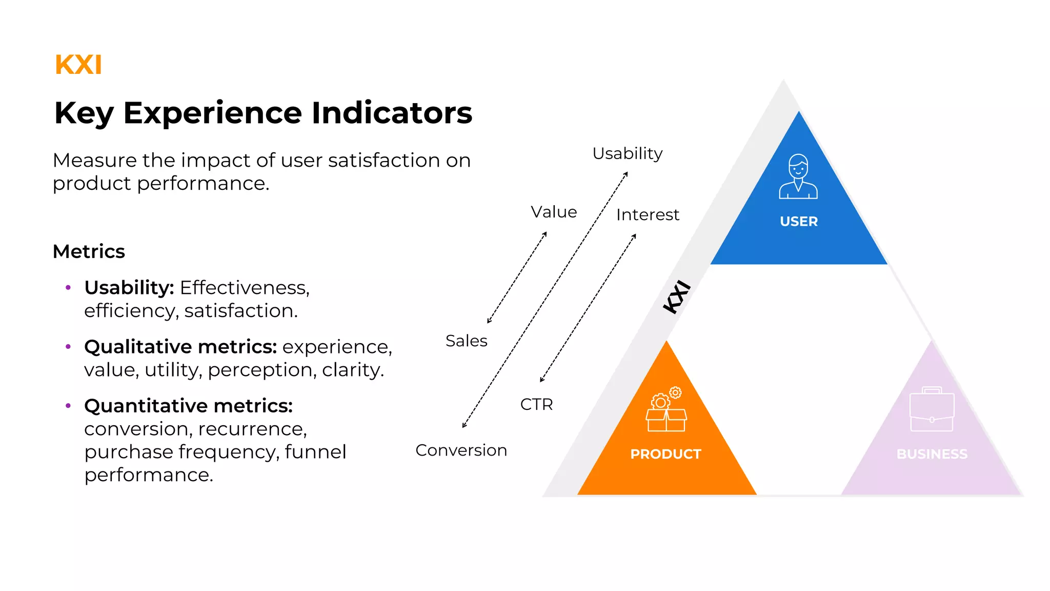 Key Experience Indicators
KXI
Sales
Value
Conversion
Usability
CTR
Interest
Measure the impact of user satisfaction on
product performance.
Metrics
• Usability: Effectiveness,
efficiency, satisfaction.
• Qualitative metrics: experience,
value, utility, perception, clarity.
• Quantitative metrics:
conversion, recurrence,
purchase frequency, funnel
performance.
 