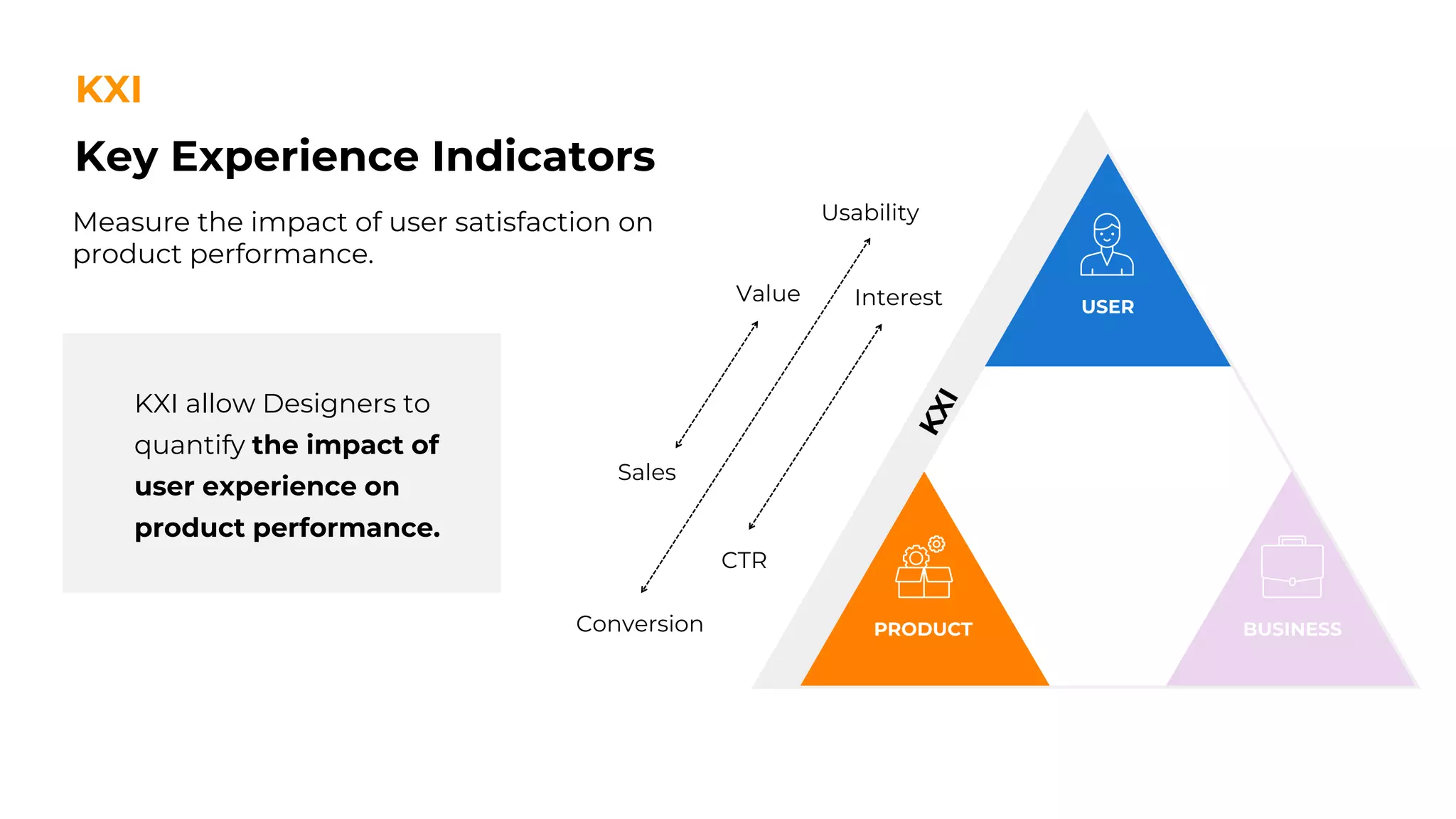 Key Experience Indicators
KXI
Sales
Value
Conversion
Usability
CTR
Interest
Measure the impact of user satisfaction on
product performance.
KXI allow Designers to
quantify the impact of
user experience on
product performance.
 