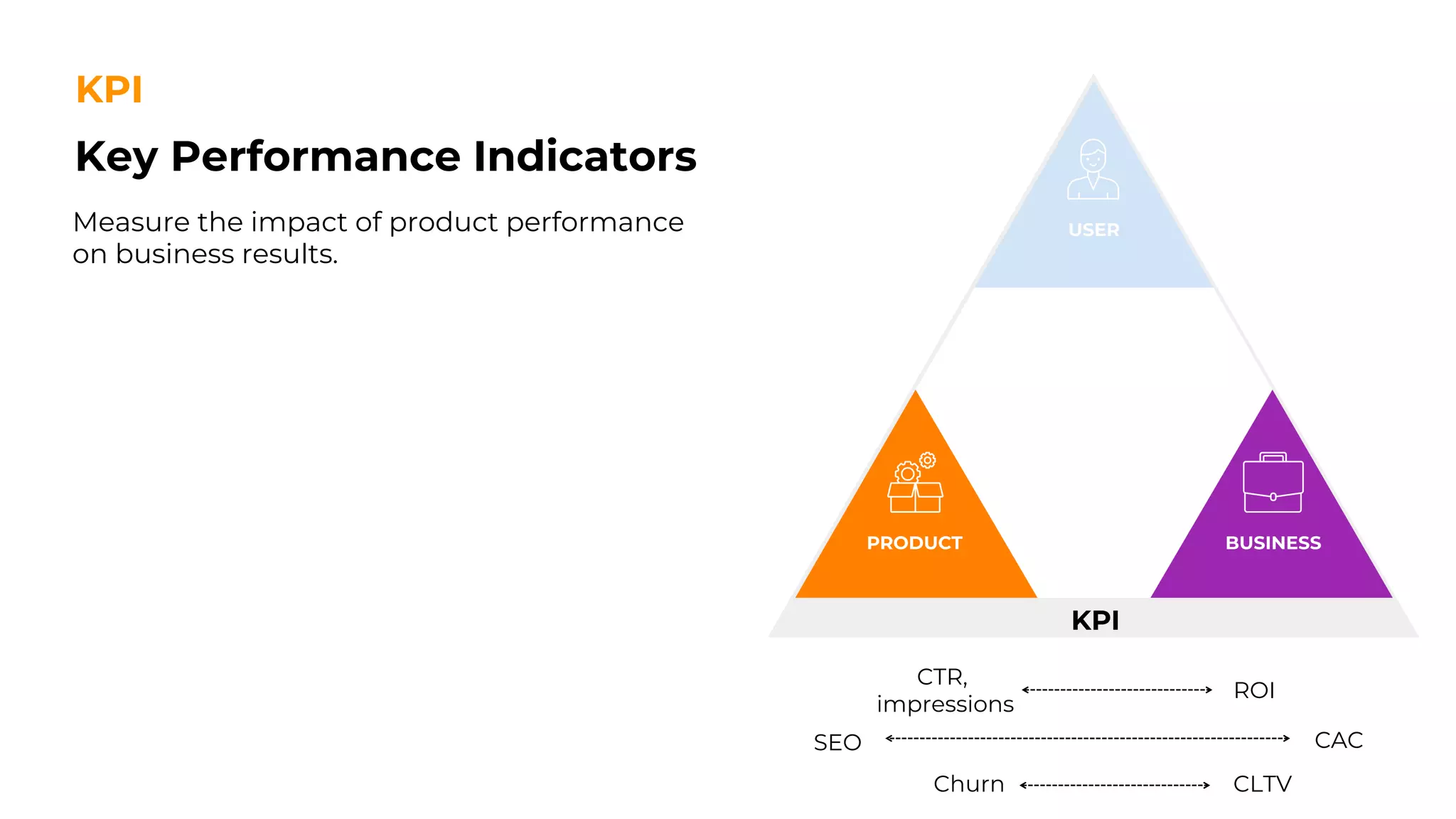 Key Performance Indicators
KPI
Measure the impact of product performance
on business results.
CTR,
impressions
ROI
SEO CAC
Churn CLTV
 