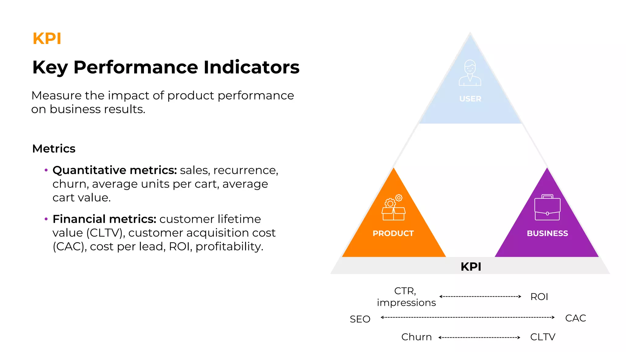 Key Performance Indicators
KPI
Measure the impact of product performance
on business results.
CTR,
impressions
ROI
SEO CAC
Churn CLTV
Metrics
• Quantitative metrics: sales, recurrence,
churn, average units per cart, average
cart value.
• Financial metrics: customer lifetime
value (CLTV), customer acquisition cost
(CAC), cost per lead, ROI, profitability.
 