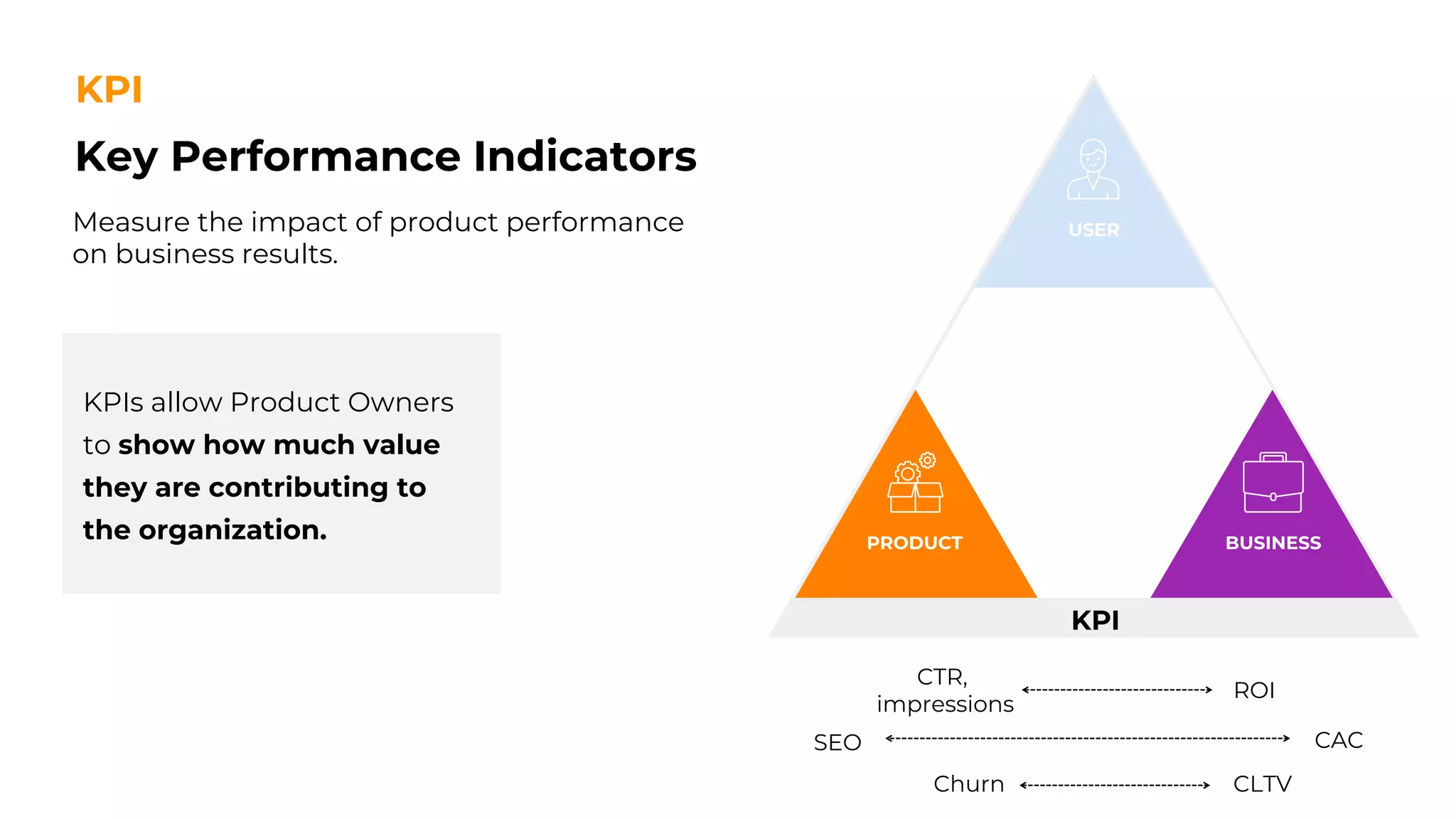 Key Performance Indicators
KPI
Measure the impact of product performance
on business results.
CTR,
impressions
ROI
SEO CAC
Churn CLTV
KPIs allow Product Owners
to show how much value
they are contributing to
the organization.
 