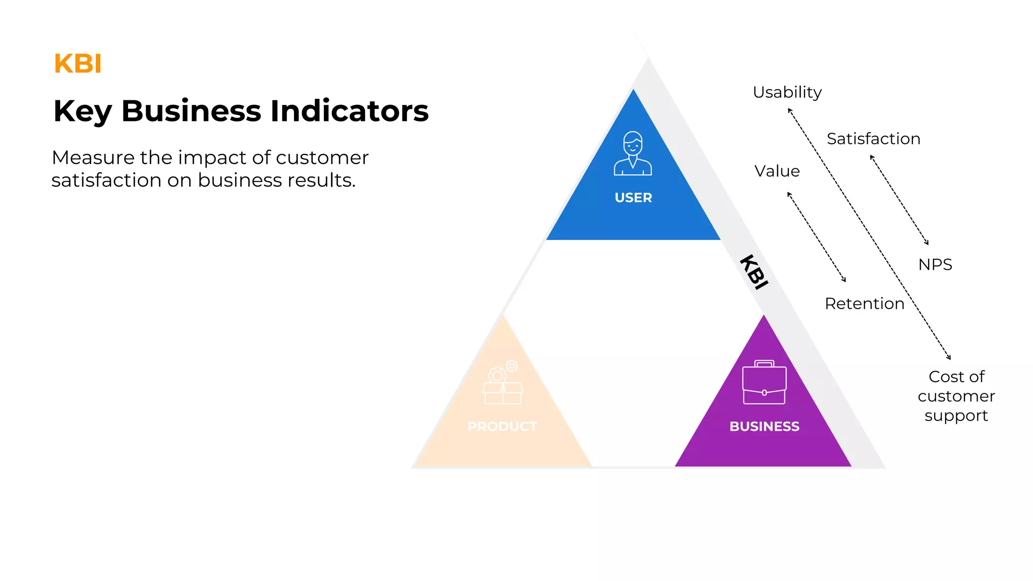 Key Business Indicators
KBI
Measure the impact of customer
satisfaction on business results.
Satisfaction
Cost of
customer
support
Value
Usability
Retention
NPS
 