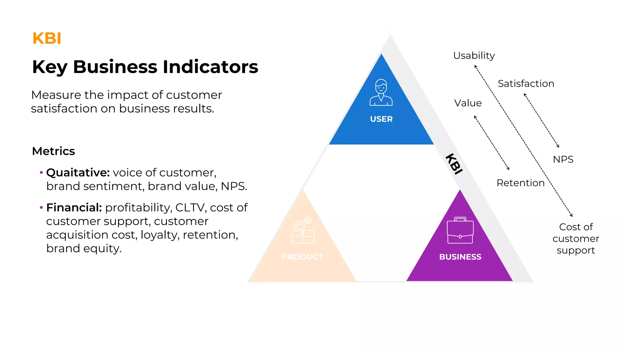Key Business Indicators
KBI
Measure the impact of customer
satisfaction on business results.
Satisfaction
Cost of
customer
support
Value
Usability
Retention
NPS
Metrics
• Quaitative: voice of customer,
brand sentiment, brand value, NPS.
• Financial: profitability, CLTV, cost of
customer support, customer
acquisition cost, loyalty, retention,
brand equity.
 