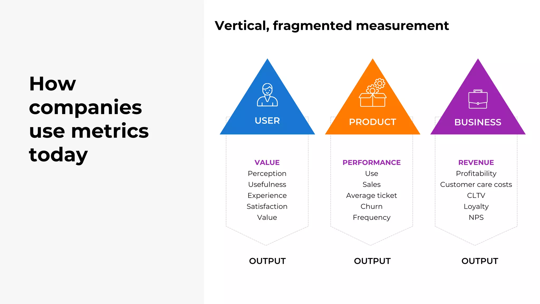 Vertical, fragmented measurement
REVENUE
Profitability
Customer care costs
CLTV
Loyalty
NPS
OUTPUT
BUSINESS
PERFORMANCE
Use
Sales
Average ticket
Churn
Frequency
OUTPUT
PRODUCT
VALUE
Perception
Usefulness
Experience
Satisfaction
Value
OUTPUT
USER
How
companies
use metrics
today
 
