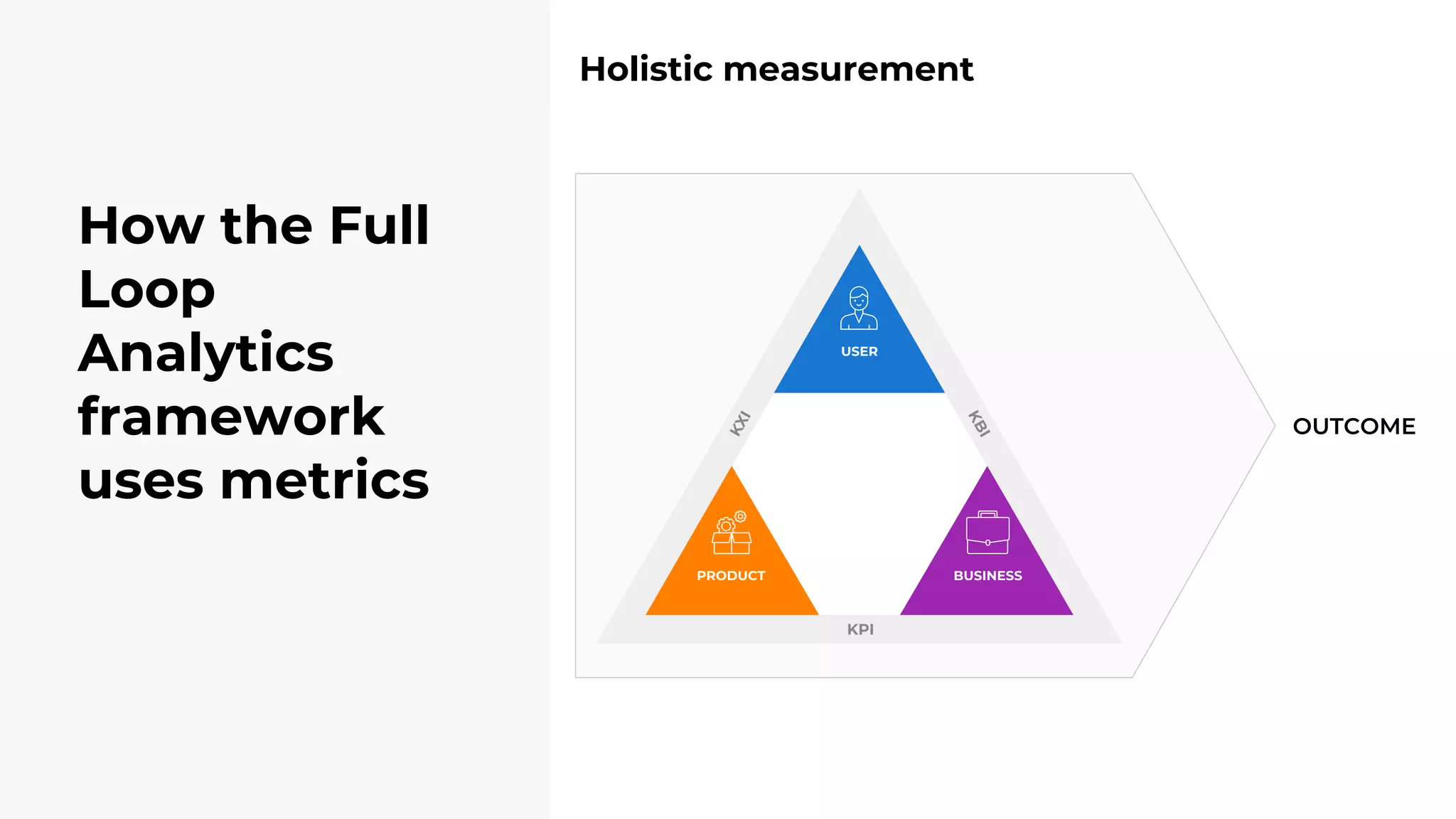 Holistic measurement
How the Full
Loop
Analytics
framework
uses metrics
OUTCOME
 