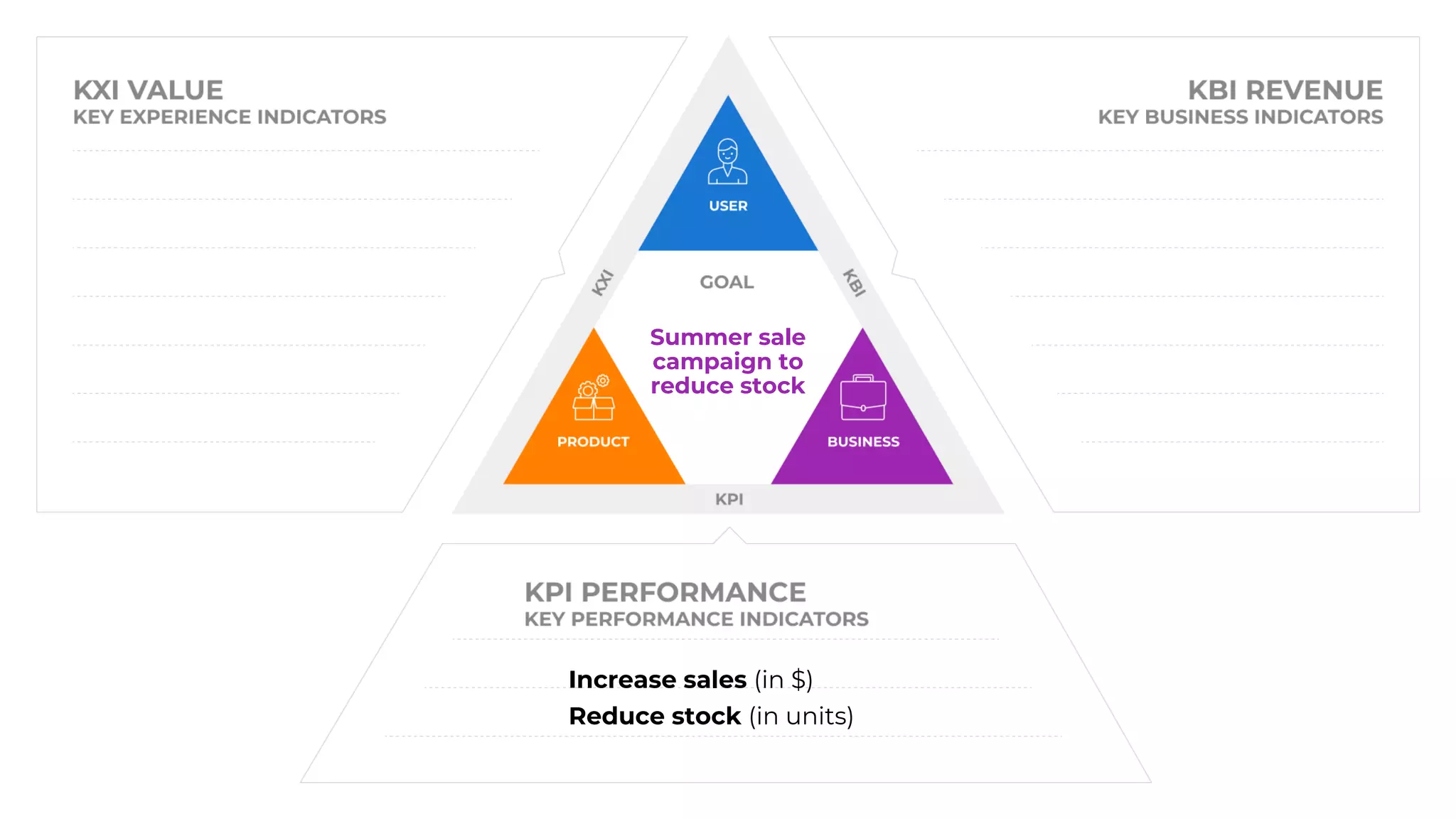 Increase sales (in $)
Reduce stock (in units)
Summer sale
campaign to
reduce stock
 