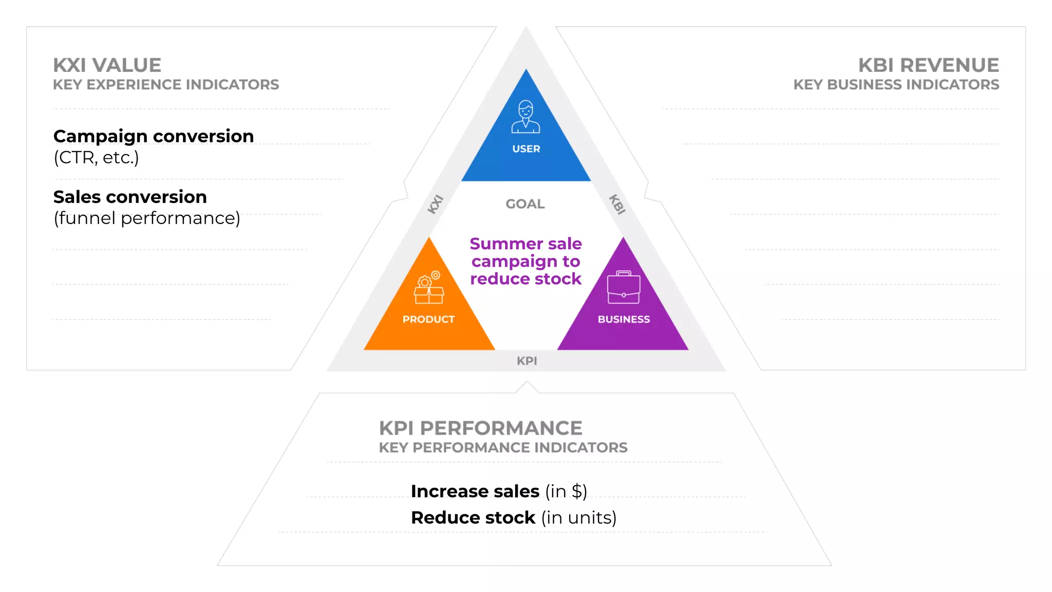 Campaign conversion
(CTR, etc.)
Sales conversion
(funnel performance)
Increase sales (in $)
Reduce stock (in units)
Summer sale
campaign to
reduce stock
 