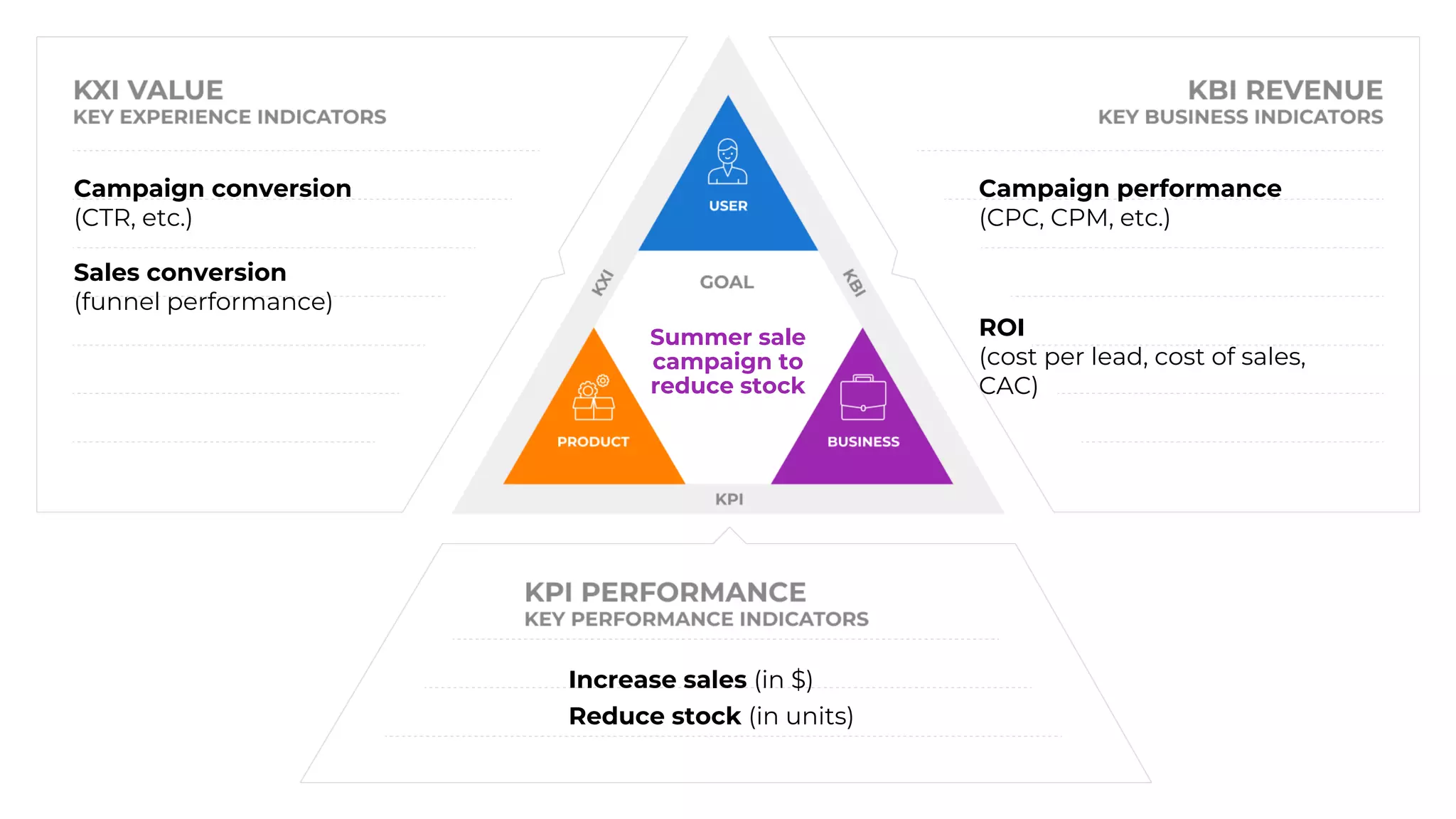 Campaign conversion
(CTR, etc.)
Sales conversion
(funnel performance)
Increase sales (in $)
Reduce stock (in units)
Campaign performance
(CPC, CPM, etc.)
ROI
(cost per lead, cost of sales,
CAC)
Summer sale
campaign to
reduce stock
 