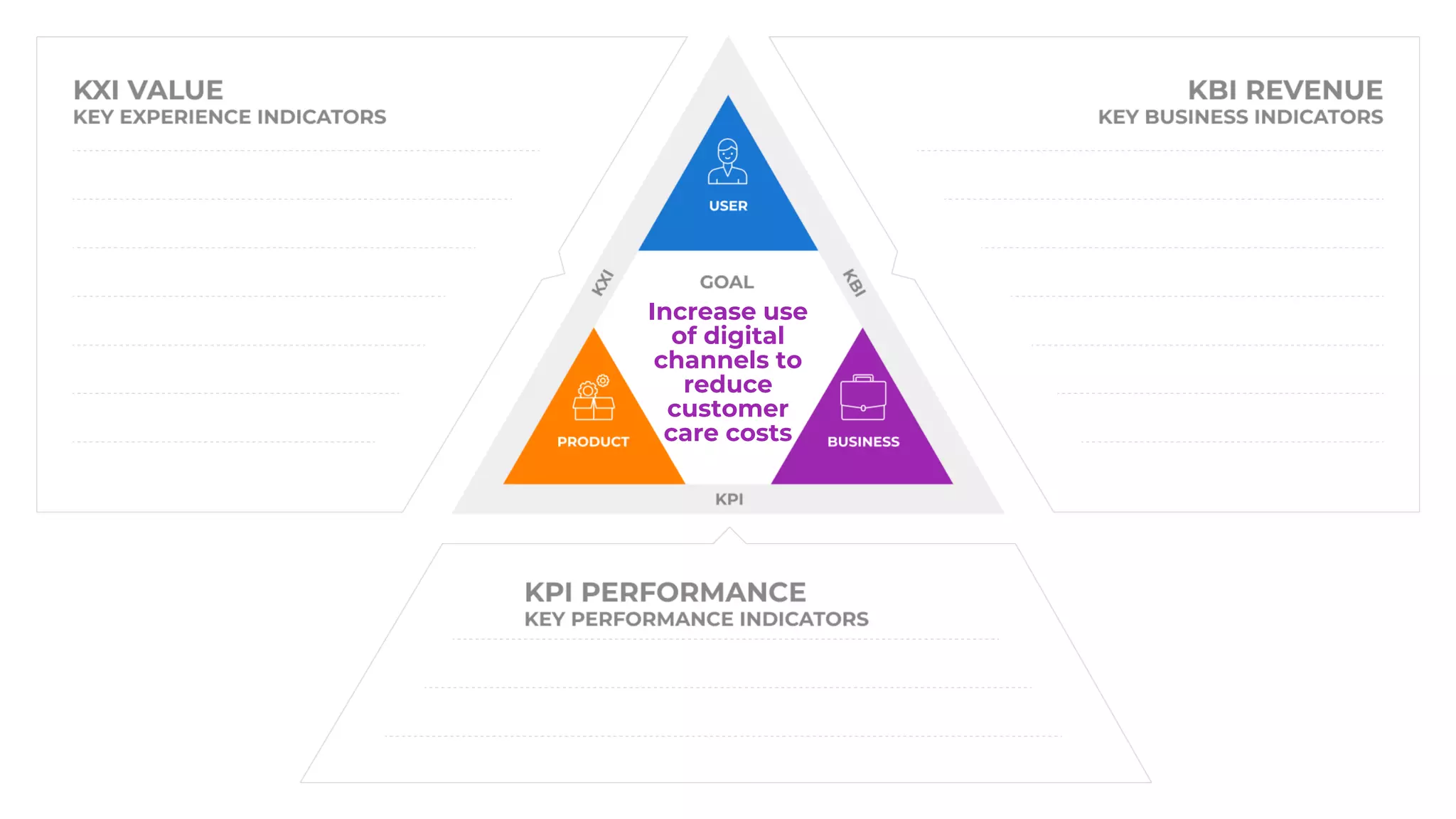 Increase use
of digital
channels to
reduce
customer
care costs
 