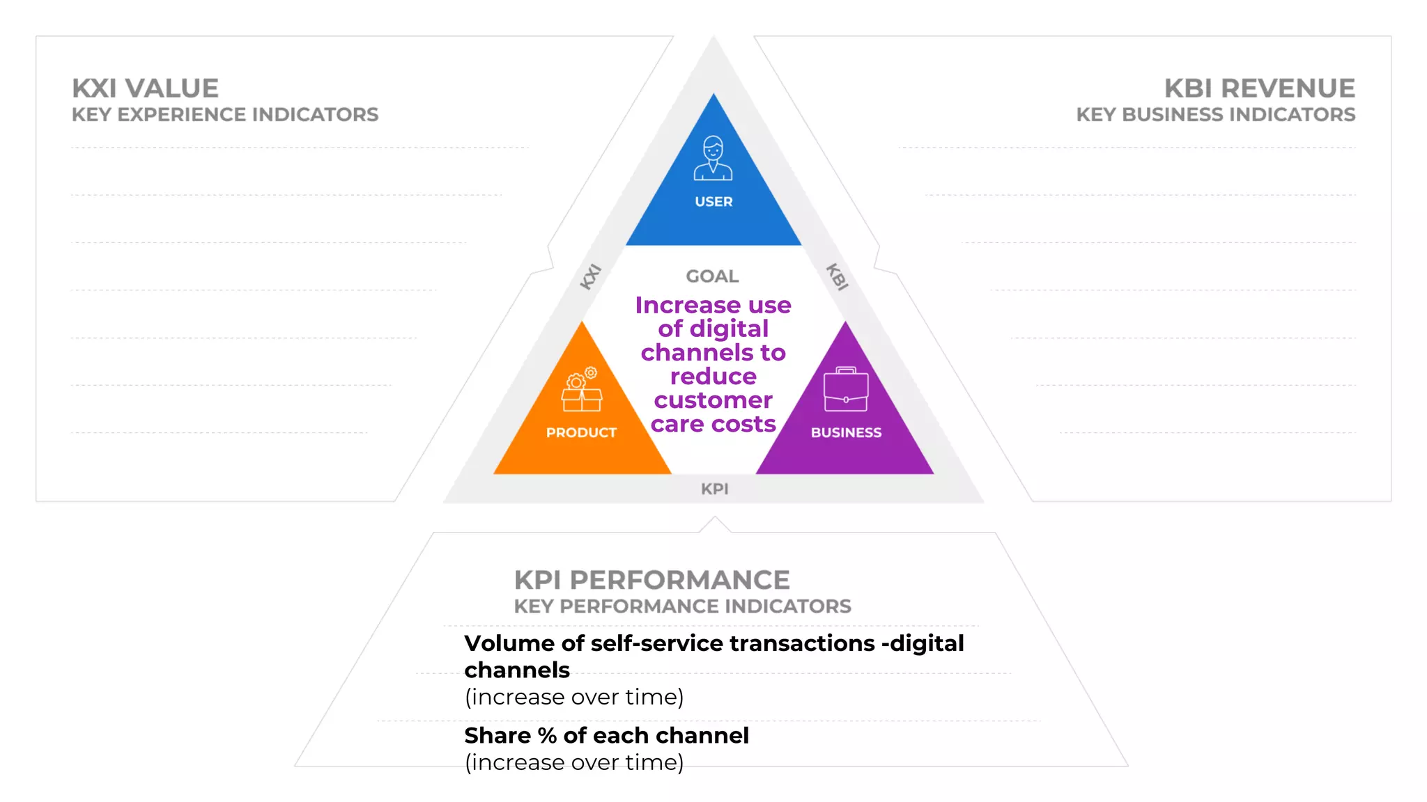 Increase use
of digital
channels to
reduce
customer
care costs
Volume of self-service transactions -digital
channels
(increase over time)
Share % of each channel
(increase over time)
 