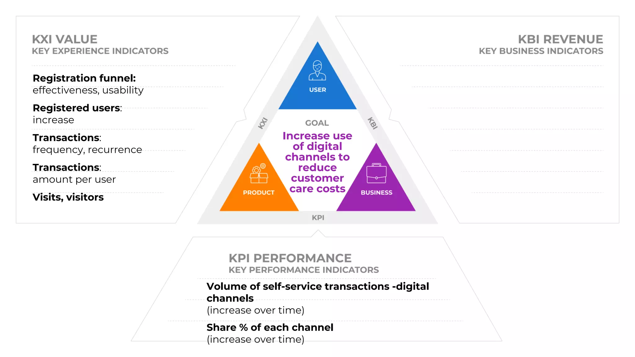 Increase use
of digital
channels to
reduce
customer
care costs
Volume of self-service transactions -digital
channels
(increase over time)
Share % of each channel
(increase over time)
Registration funnel:
effectiveness, usability
Registered users:
increase
Transactions:
frequency, recurrence
Transactions:
amount per user
Visits, visitors
 