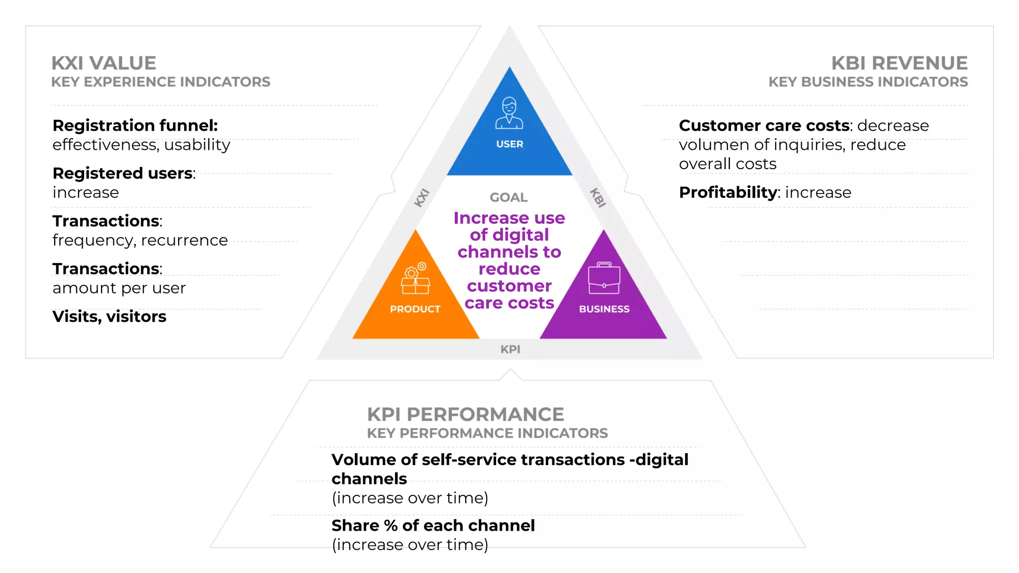 Increase use
of digital
channels to
reduce
customer
care costs
Volume of self-service transactions -digital
channels
(increase over time)
Share % of each channel
(increase over time)
Registration funnel:
effectiveness, usability
Registered users:
increase
Transactions:
frequency, recurrence
Transactions:
amount per user
Visits, visitors
Customer care costs: decrease
volumen of inquiries, reduce
overall costs
Profitability: increase
 