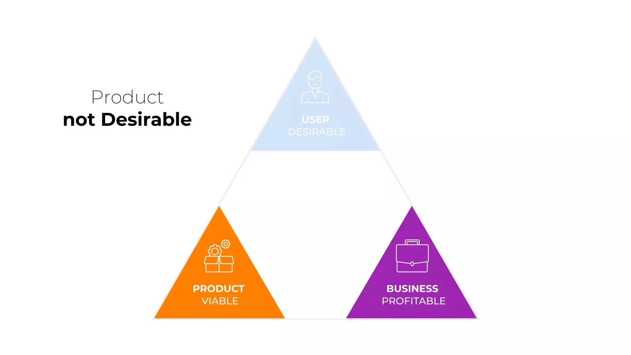 Product
not Desirable
 
