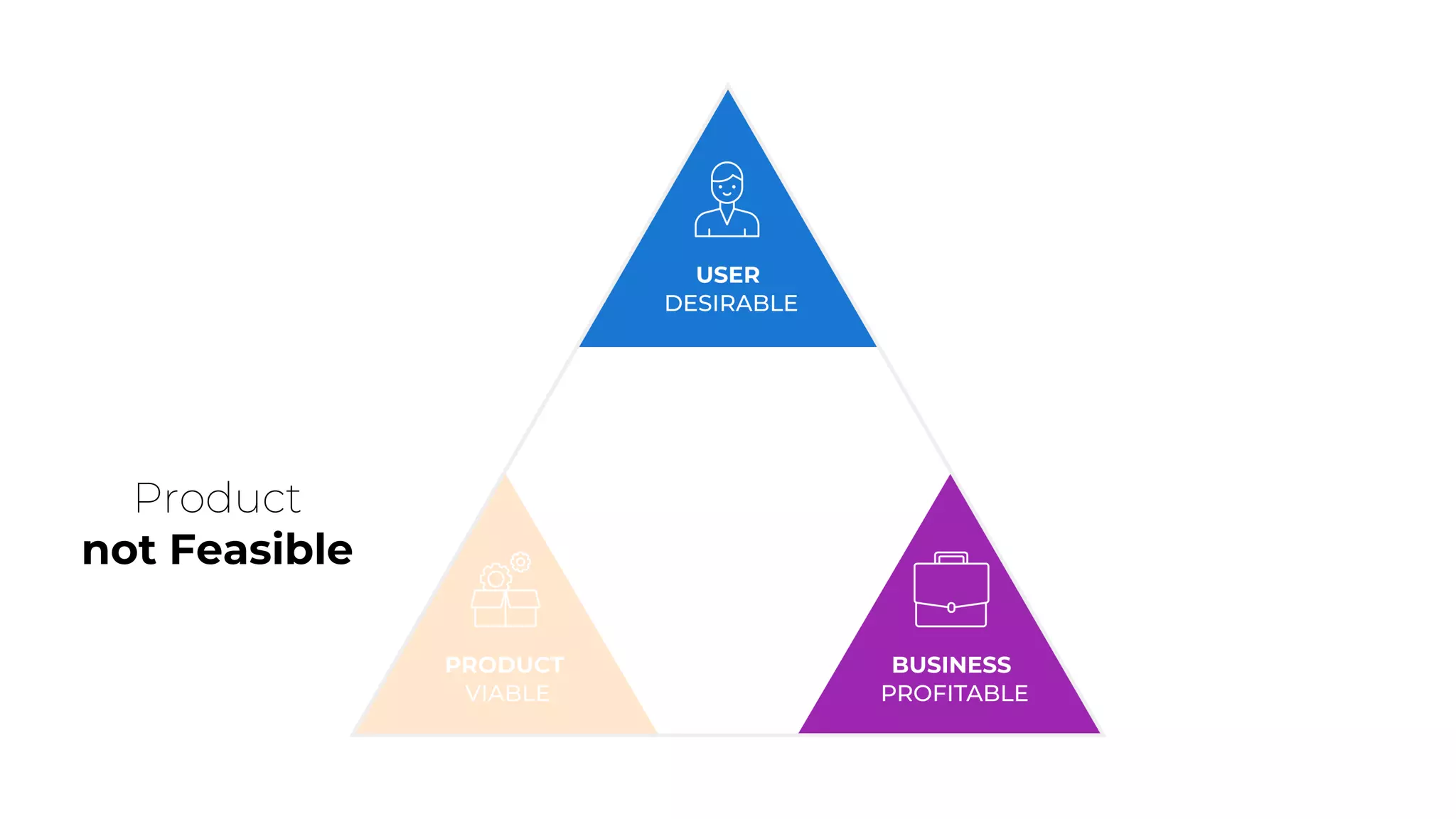 Product
not Feasible
 