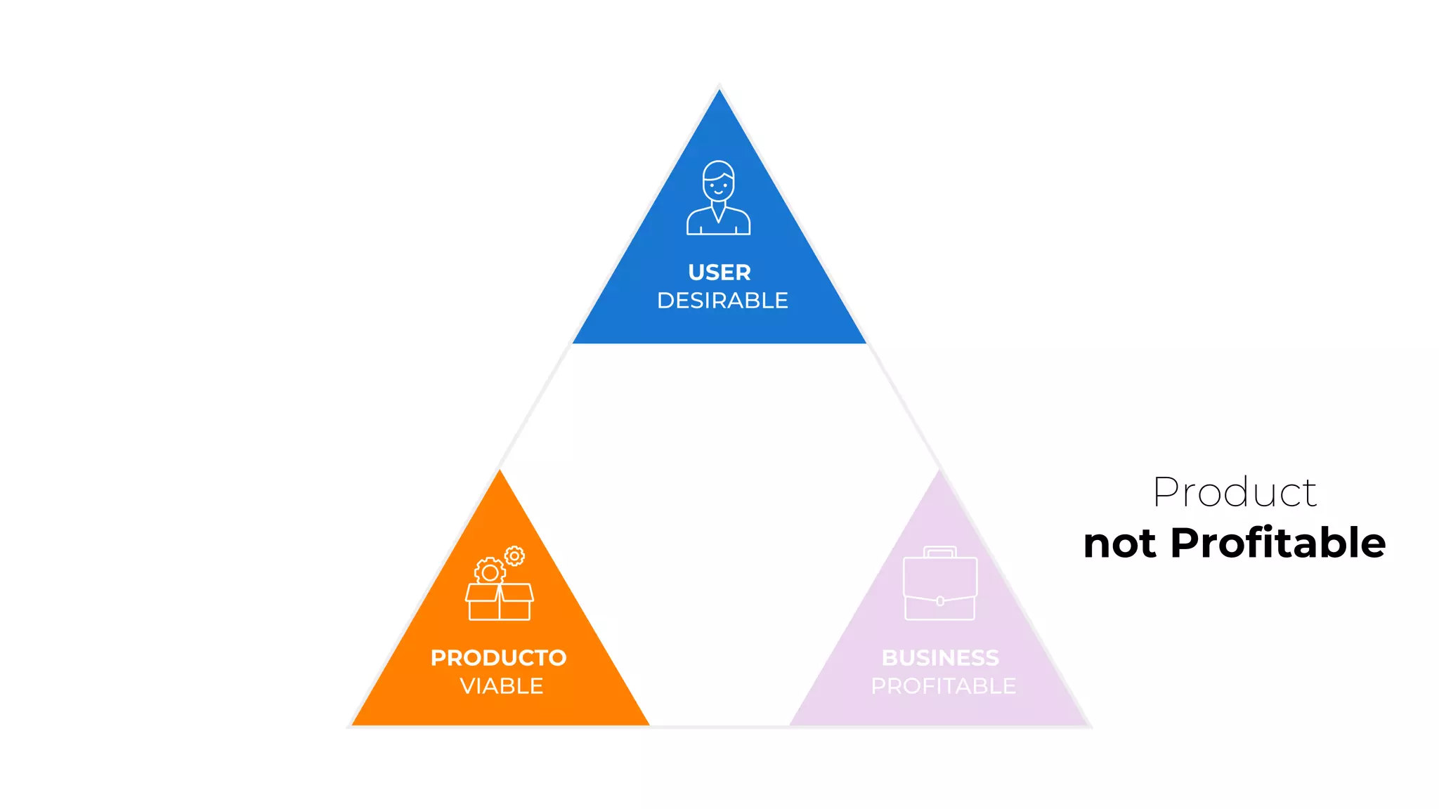 Product
not Profitable
 