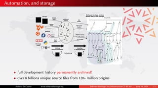 Automation, and storage
Git
loader
Mercurial
loader
Debian source
package loader
tar loader
.
.
.
Software Heritage Archive
Merkle DAG + blob storage
Loading
& deduplication
dsc
dsc
hg
hg
hg
git
git
git git
svn
svn
svn
tar
zip
software
origins
Package
repos
Forges
GitHub
lister
GitLab
lister
Debian
lister
PyPi
lister
.
.
.
Distros
...
Scheduling
Listing
(full/incremental)
full development history permanently archived!
over 8 billions unique source files from 120+ million origins
Roberto Di Cosmo www.softwareheritage.org Software Heritage: key infrastructure CC-BY 4.0 June 1st, 2020 1 / 1
 