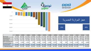 ‫المصرية‬ ‫الموازنة‬ ‫عجز‬
40%10%
55
 