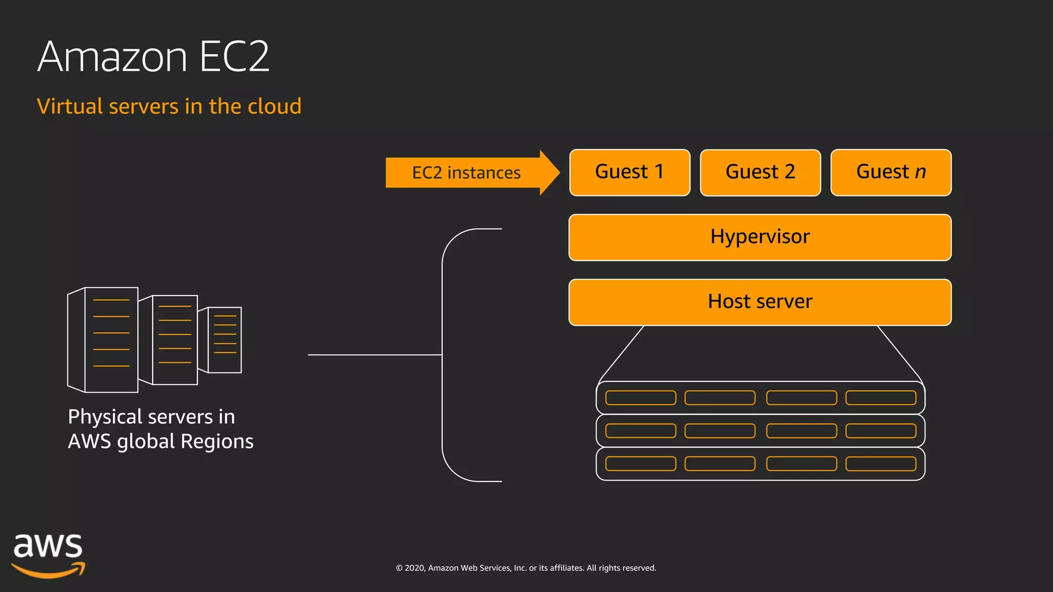 © 2020, Amazon Web Services, Inc. or its affiliates. All rights reserved.
Amazon EC2
Virtual servers in the cloud
Physical servers in
AWS global Regions
Guest 1 Guest 2 Guest n
Hypervisor
Host server
EC2 instances
 