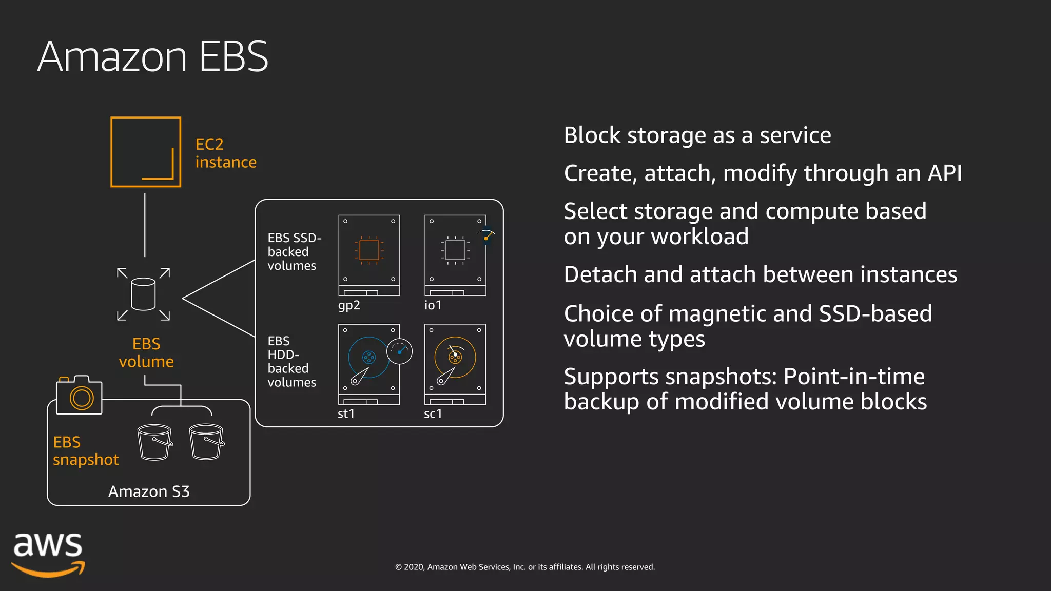 © 2020, Amazon Web Services, Inc. or its affiliates. All rights reserved.
Amazon EBS
EC2
instance
EBS
volume
EBS
snapshot
gp2 io1
st1 sc1
EBS SSD-
backed
volumes
EBS
HDD-
backed
volumes
Amazon S3
Block storage as a service
Create, attach, modify through an API
Select storage and compute based
on your workload
Detach and attach between instances
Choice of magnetic and SSD-based
volume types
Supports snapshots: Point-in-time
backup of modified volume blocks
 