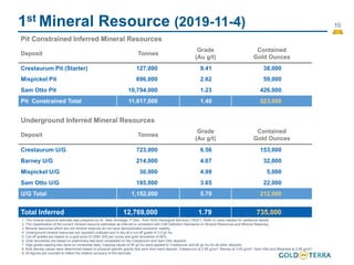 10
1st Mineral Resource (2019-11-4)
Pit Constrained Inferred Mineral Resources
Deposit Tonnes
Grade
(Au g/t)
Contained
Gold Ounces
Crestaurum Pit (Starter) 127,000 9.41 38,000
Mispickel Pit 696,000 2.62 59,000
Sam Otto Pit 10,794,000 1.23 426,000
Pit Constrained Total 11,617,000 1.40 523,000
Underground Inferred Mineral Resources
Deposit Tonnes
Grade
(Au g/t)
Contained
Gold Ounces
Crestaurum U/G 723,000 6.56 153,000
Barney U/G 214,000 4.67 32,000
Mispickel U/G 30,000 4.99 5,000
Sam Otto U/G 185,000 3.65 22,000
U/G Total 1,152,000 5.70 212,000
Total Inferred 12,769,000 1.79 735,000
1. The mineral resource estimate was prepared by Dr. Allan Armitage, P.Geo., from SGS Geological Services (“SGS”). Refer to news release for additional details.
2. The classification of the current mineral resource estimates as Inferred is consistent with CIM Definition Standards on Mineral Resources and Mineral Reserves.
3. Mineral resources which are not mineral reserves do not have demonstrated economic viability.
4. Underground mineral resources are reported undiluted and in situ at a cut-off grade of 3.0 g/t Au.
5. Cut-off grades are based on a gold price of US$1,300 per ounce and gold recoveries of 90%.
6. Gold recoveries are based on preliminary test work completed on the Crestaurum and Sam Otto deposits.
7. High grade capping was done on composite data. Capping values of 55 g/t Au were applied to Crestaurum and 60 g/t Au for all other deposits.
8. Bulk density values were determined based on physical specific gravity test work from each deposit: Crestaurum at 2.85 g/cm3; Barney at 3.00 g/cm3; Sam Otto and Mispickel at 2.80 g/cm3.
9. All figures are rounded to reflect the relative accuracy of the estimate.
 