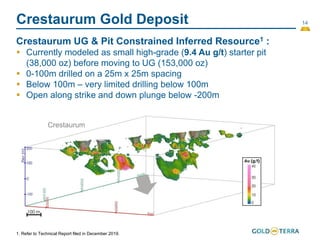 14
Crestaurum Gold Deposit
Crestaurum UG & Pit Constrained Inferred Resource1 :
 Currently modeled as small high-grade (9.4 Au g/t) starter pit
(38,000 oz) before moving to UG (153,000 oz)
 0-100m drilled on a 25m x 25m spacing
 Below 100m – very limited drilling below 100m
 Open along strike and down plunge below -200m
1. Refer to Technical Report filed in December 2019.
Crestaurum
 