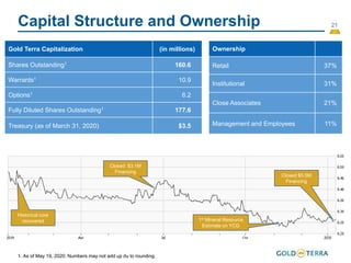 21
Capital Structure and Ownership
Gold Terra Capitalization (in millions)
Shares Outstanding1 160.6
Warrants1 10.9
Options1 6.2
Fully Diluted Shares Outstanding1 177.6
Treasury (as of March 31, 2020) $3.5
Ownership
Retail 37%
Institutional 31%
Close Associates 21%
Management and Employees 11%
Historical core
recovered
Closed $3.1M
Financing
1st Mineral Resource
Estimate on YCG
Closed $5.5M
Financing
1. As of May 19, 2020. Numbers may not add up du to rounding.
 