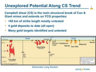 8
Unexplored Potential Along CS Trend
Campbell shear (CS) is the main structural break of Con &
Giant mines and extends on YCG properties:
 +65 km of strike length mostly untested
 4 gold deposits to date (all open)
 Many gold targets identified and untested
Schematic Long Section
 