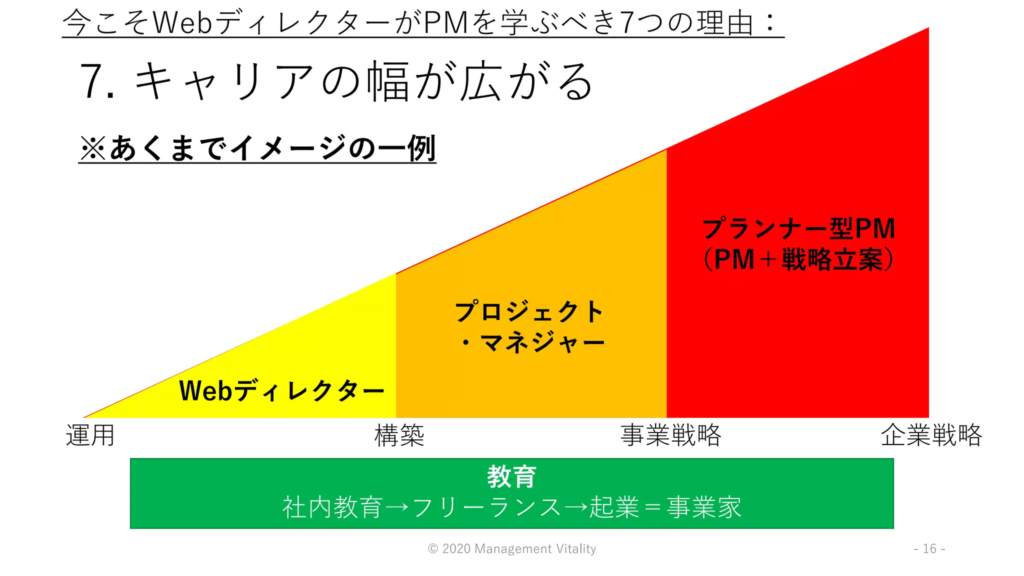 7. キャリアの幅が広がる
© 2020 Management Vitality - 16 -
Webディレクター
プロジェクト
・マネジャー
プランナー型PM
（PM＋戦略立案）
運用 企業戦略事業戦略構築
教育
社内教育→フリーランス→起業＝事業家
※あくまでイメージの一例
運用 企業戦略事業戦略構築
今こそWebディレクターがPMを学ぶべき7つの理由：
 