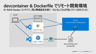 speaker: @hoisjp, hashtag: #tsjp
devcontainer & Dockerfile でリモート開発環境
ローカルの Docker コンテナで、同じ環境設定を使う（もともとこちらが先にリリースされていた）
Azure
Visual Studio Codespaces
Browser
Local
devcontainer.json
Dockerfile
 