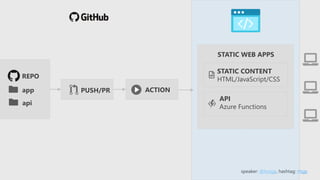 speaker: @hoisjp, hashtag: #tsjp
app
api
REPO
PUSH/PR ACTION
STATIC WEB APPS
API
Azure Functions
STATIC CONTENT
HTML/JavaScript/CSS
 