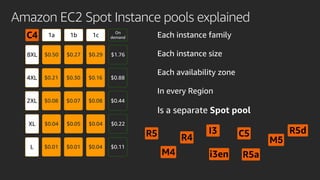Amazon EC2 Spot Instance pools explained
$0.27 $0.29$0.50
1b 1c1a
8XL
$0.30 $0.16$0.214XL
$0.07 $0.08$0.082XL
$0.05 $0.04$0.04XL
$0.01 $0.04$0.01L
C4
$1.76
On
demand
$0.88
$0.44
$0.22
$0.11
Each instance family
Each instance size
Each availability zone
In every Region
Is a separate Spot pool
R5
M4
M5
I3 C5R4
i3en R5a
R5d
 