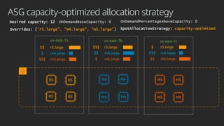 ASG capacity-optimized allocation strategy
us-east-1a
Desired capacity: 12
SpotAllocationStrategy: capacity-optimized
OnDemandBaseCapacity: 0 OnDemandPercentageAboveCapacity: 0
r5.large
m4.large
m5.large
R5 R5
R5 R5
us-east-1b us-east-1c
Overrides: [“r5.large”, “m4.large”, ”m5.large”]
$$
$
$$$
r5.large
m4.large
m5.large
$$$
$$
$
r5.large
m4.large
m5.large
$
$$$
$$
 
