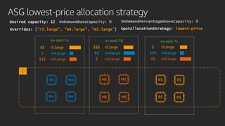 ASG lowest-price allocation strategy
us-east-1a
Desired capacity: 12
SpotAllocationStrategy: lowest-price
OnDemandBaseCapacity: 0 OnDemandPercentageAboveCapacity: 0
r5.large
m4.large
m5.large
R5 R5
R5 R5
us-east-1b us-east-1c
Overrides: [“r5.large”, “m4.large”, ”m5.large”]
$$
$
$$$
r5.large
m4.large
m5.large
$$$
$$
$
r5.large
m4.large
m5.large
$
$$$
$$
 