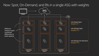 m4.xlarge Spot
Weight of 1
m4.2xlarge Spot
Weight of 2
m4.4xlarge On-Demand
Weight of 4
Availability
Zone 1
Availability
Zone 2
Availability
Zone 3
Different
instance types
contribute
differently to
total capacity
Now: Spot, On-Demand, and RIs in a single ASG with weights
 