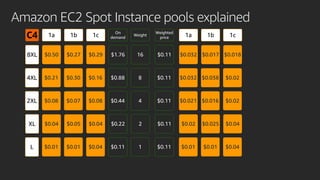 Amazon EC2 Spot Instance pools explained
$0.27 $0.29$0.50
1b 1c1a
8XL
$0.30 $0.16$0.214XL
$0.07 $0.08$0.082XL
$0.05 $0.04$0.04XL
$0.01 $0.04$0.01L
C4
$1.76
On
demand
$0.88
$0.44
$0.22
$0.11
16
Weight
8
4
2
1
$0.11
Weighted
price
$0.11
$0.11
$0.11
$0.11
$0.017 $0.018$0.032
1b 1c1a
$0.038 $0.02$0.032
$0.016 $0.02$0.021
$0.025 $0.04$0.02
$0.01 $0.04$0.01
 