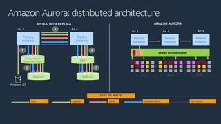 BINLOG DATA DOUBLE-WRITELOG FRM FILES
MYSQL WITH REPLICA
EBS mirrorEBS mirror
AZ 1 AZ 2
Amazon S3
EBS
Amazon Elastic
Block Store (EBS)
Primary
Instance
Replica
Instance
1
2
3
4
5
AZ 1 AZ 3
Primary
Instance
AZ 2
Replica
Instance
Replica
Instance
AMAZON AURORA
TYPE OF WRITE
Amazon Aurora: distributed architecture
 