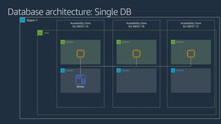 VPC
Availability Zone
EU-WEST-1A
Availability Zone
EU-WEST-1B
Database architecture: Single DB
Availability Zone
EU-WEST-1C
Region 1
Subnet Subnet
Subnet Subnet
Subnet
Subnet
 