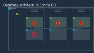 VPC
Availability Zone
EU-WEST-1A
Availability Zone
EU-WEST-1B
Database architecture: Single DB
Availability Zone
EU-WEST-1C
Region 1
Subnet Subnet
Subnet Subnet
Subnet
Subnet
X
X X X
 